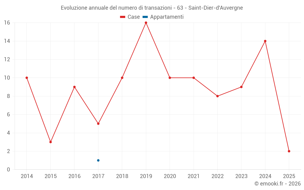 Evoluzione annuale del numero di transazioni - 63 - Saint-Dier-d'Auvergne