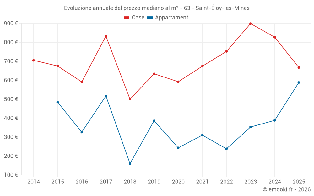 Evoluzione annuale del prezzo mediano al m² - 63 - Saint-Éloy-les-Mines