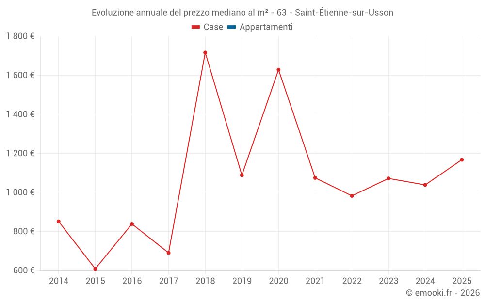 Evoluzione annuale del prezzo mediano al m² - 63 - Saint-Étienne-sur-Usson