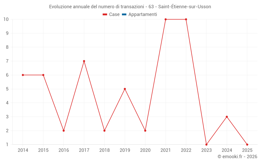 Evoluzione annuale del numero di transazioni - 63 - Saint-Étienne-sur-Usson