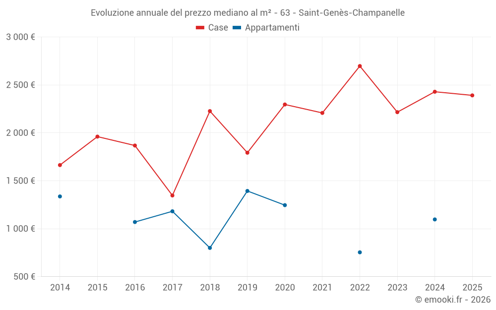 Evoluzione annuale del prezzo mediano al m² - 63 - Saint-Genès-Champanelle