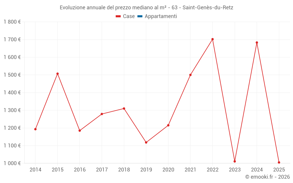 Evoluzione annuale del prezzo mediano al m² - 63 - Saint-Genès-du-Retz