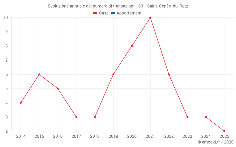 Evoluzione annuale del numero di transazioni - 63 - Saint-Genès-du-Retz