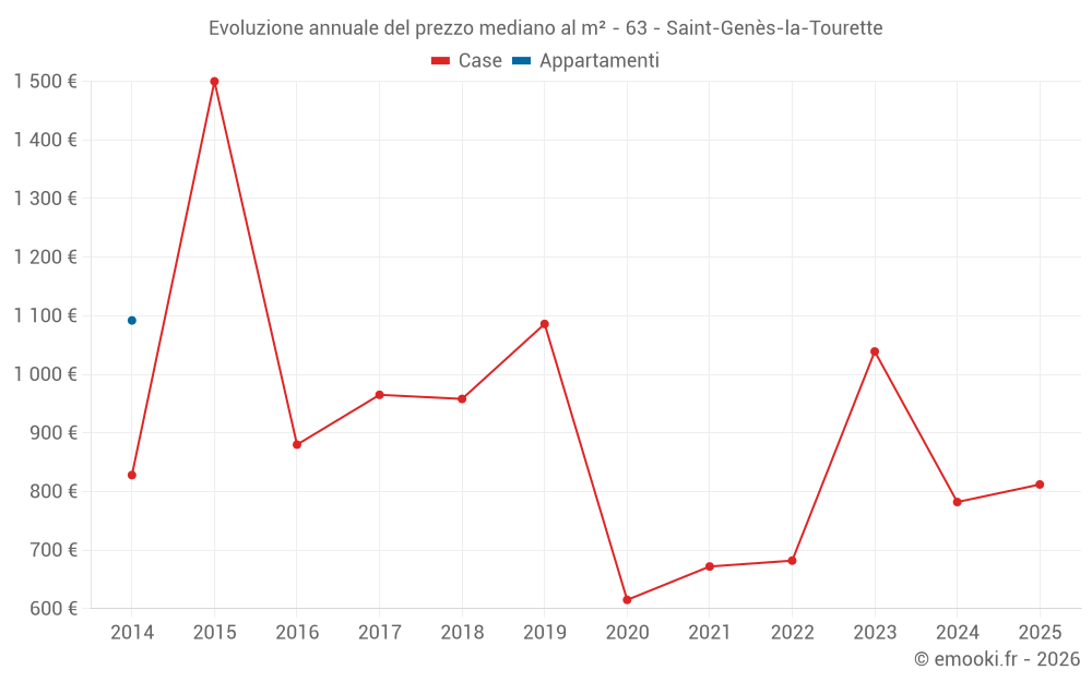 Evoluzione annuale del prezzo mediano al m² - 63 - Saint-Genès-la-Tourette
