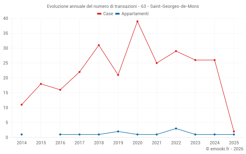 Evoluzione annuale del numero di transazioni - 63 - Saint-Georges-de-Mons