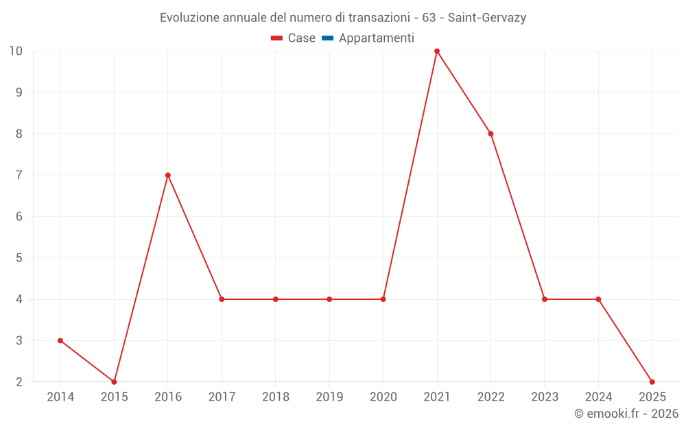 Evoluzione annuale del numero di transazioni - 63 - Saint-Gervazy