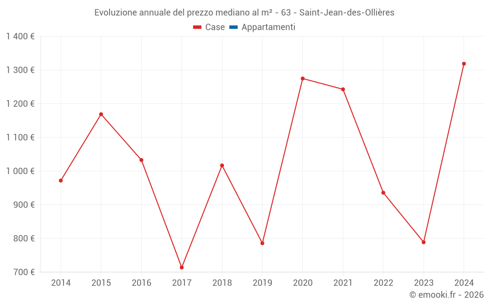 Evoluzione annuale del prezzo mediano al m² - 63 - Saint-Jean-des-Ollières