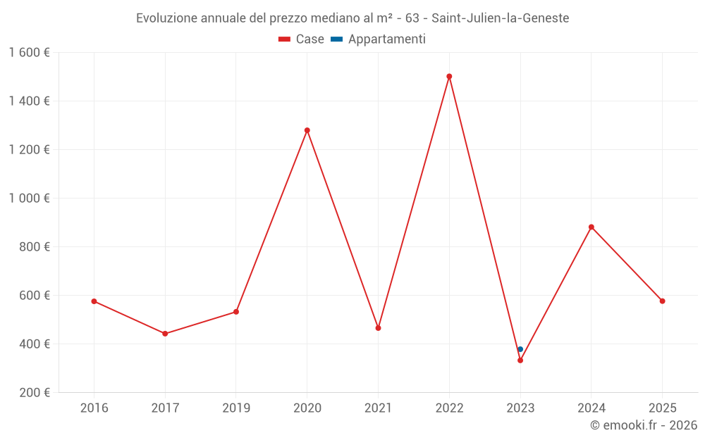 Evoluzione annuale del prezzo mediano al m² - 63 - Saint-Julien-la-Geneste