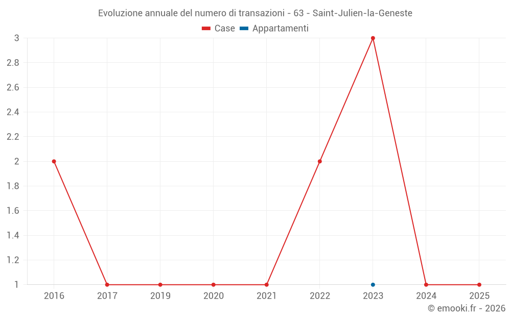 Evoluzione annuale del numero di transazioni - 63 - Saint-Julien-la-Geneste