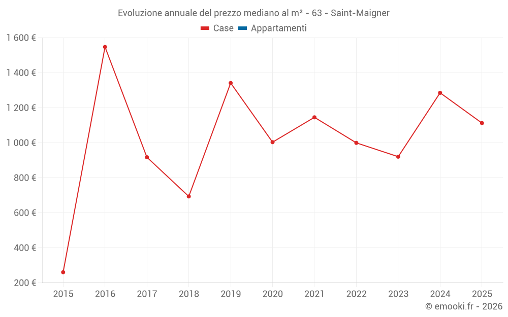 Evoluzione annuale del prezzo mediano al m² - 63 - Saint-Maigner