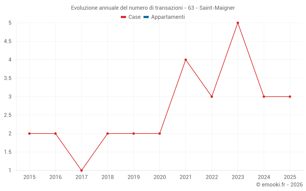 Evoluzione annuale del numero di transazioni - 63 - Saint-Maigner