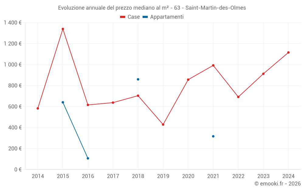 Evoluzione annuale del prezzo mediano al m² - 63 - Saint-Martin-des-Olmes