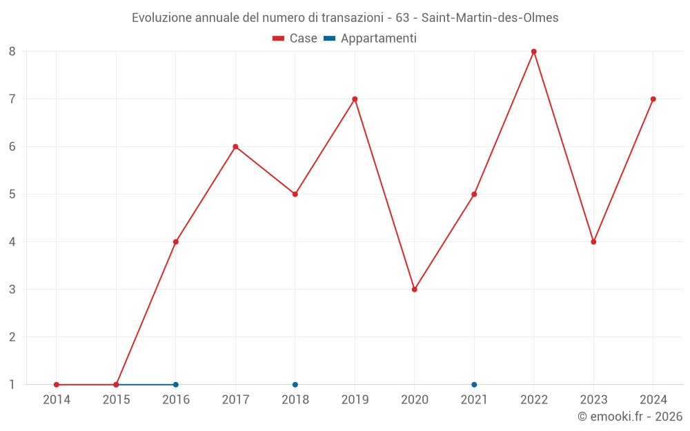 Evoluzione annuale del numero di transazioni - 63 - Saint-Martin-des-Olmes