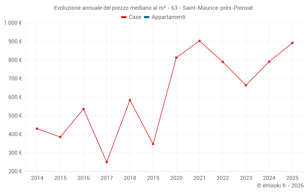 Evoluzione annuale del prezzo mediano al m² - 63 - Saint-Maurice-près-Pionsat