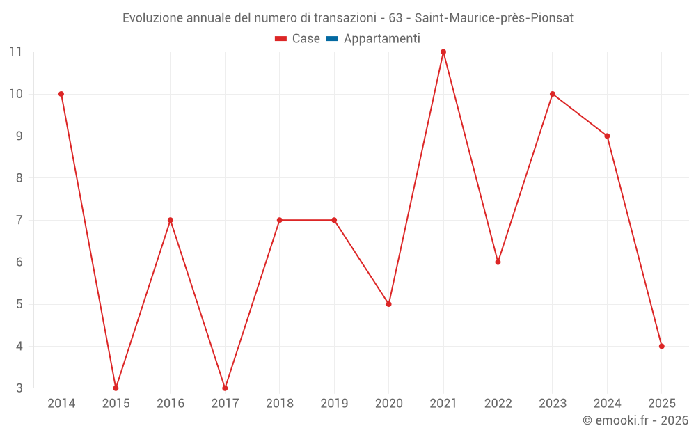 Evoluzione annuale del numero di transazioni - 63 - Saint-Maurice-près-Pionsat