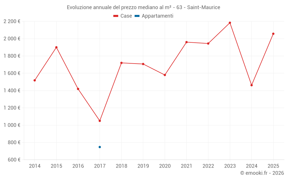 Evoluzione annuale del prezzo mediano al m² - 63 - Saint-Maurice