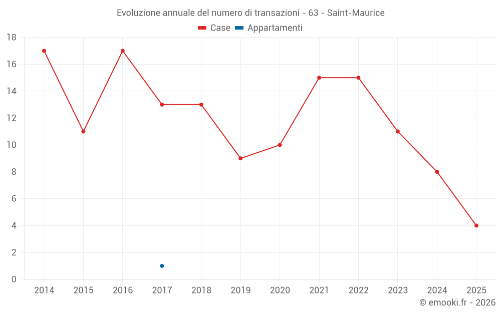 Evoluzione annuale del numero di transazioni - 63 - Saint-Maurice