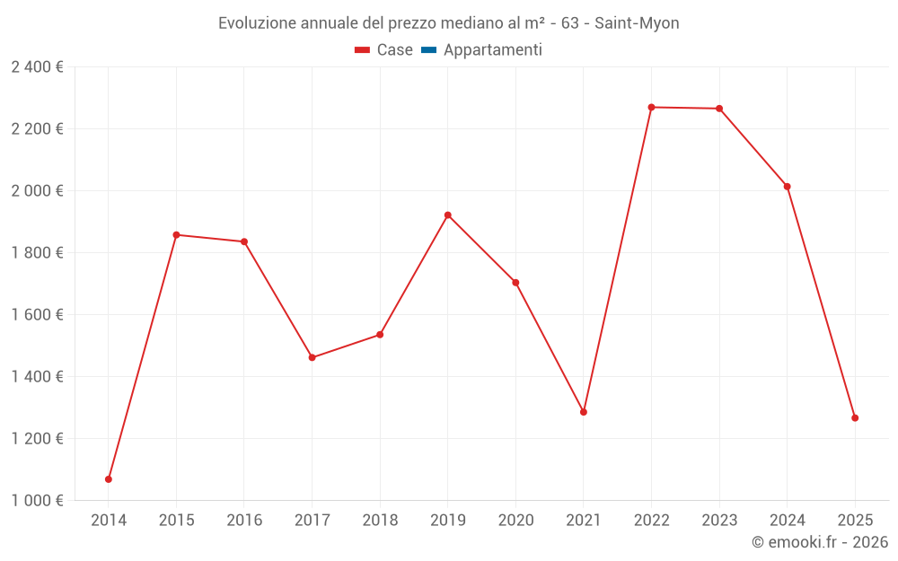 Evoluzione annuale del prezzo mediano al m² - 63 - Saint-Myon