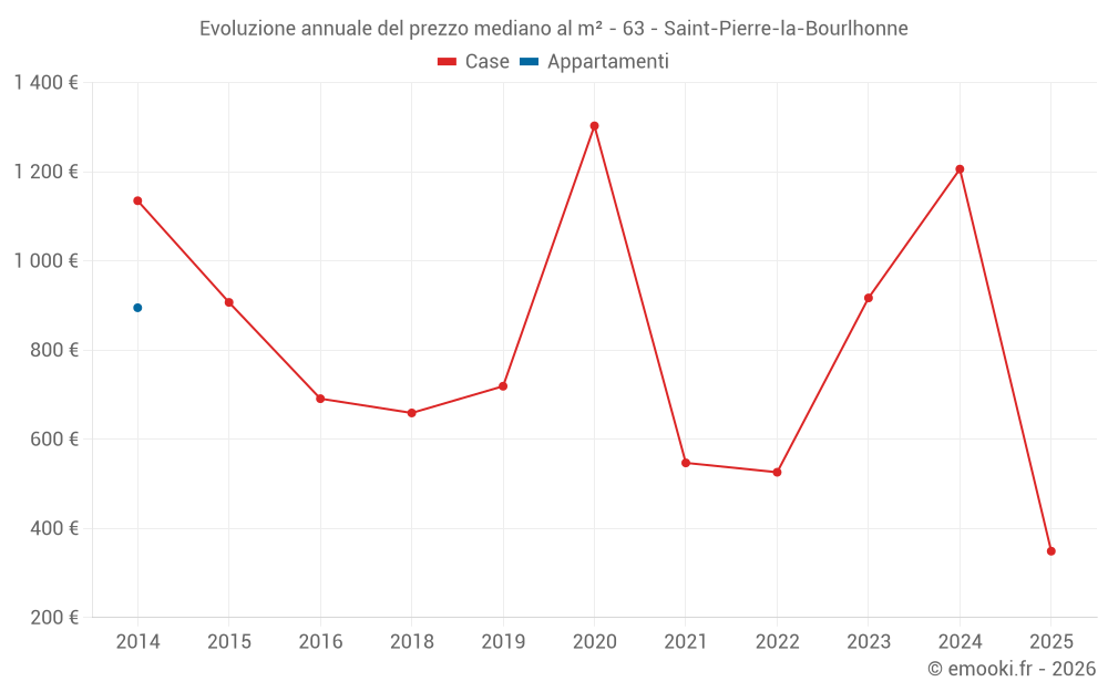 Evoluzione annuale del prezzo mediano al m² - 63 - Saint-Pierre-la-Bourlhonne