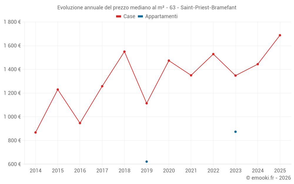 Evoluzione annuale del prezzo mediano al m² - 63 - Saint-Priest-Bramefant
