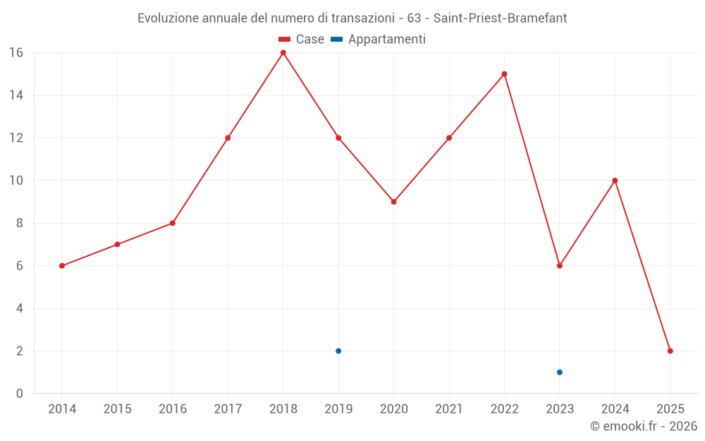 Evoluzione annuale del numero di transazioni - 63 - Saint-Priest-Bramefant