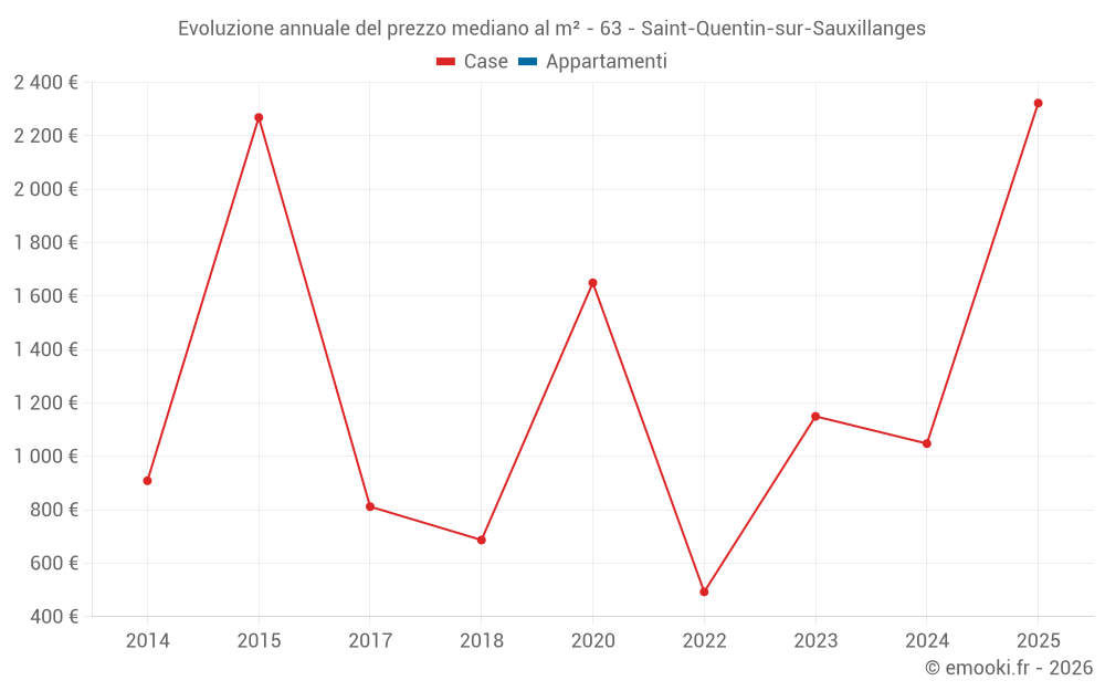 Evoluzione annuale del prezzo mediano al m² - 63 - Saint-Quentin-sur-Sauxillanges