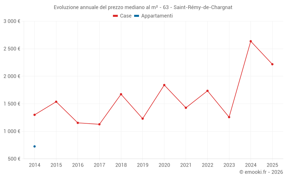 Evoluzione annuale del prezzo mediano al m² - 63 - Saint-Rémy-de-Chargnat