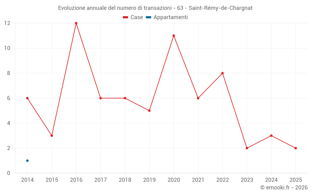 Evoluzione annuale del numero di transazioni - 63 - Saint-Rémy-de-Chargnat