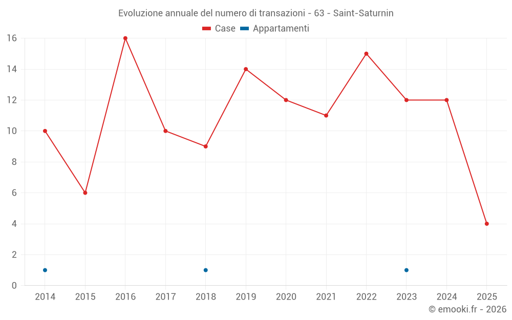 Evoluzione annuale del numero di transazioni - 63 - Saint-Saturnin