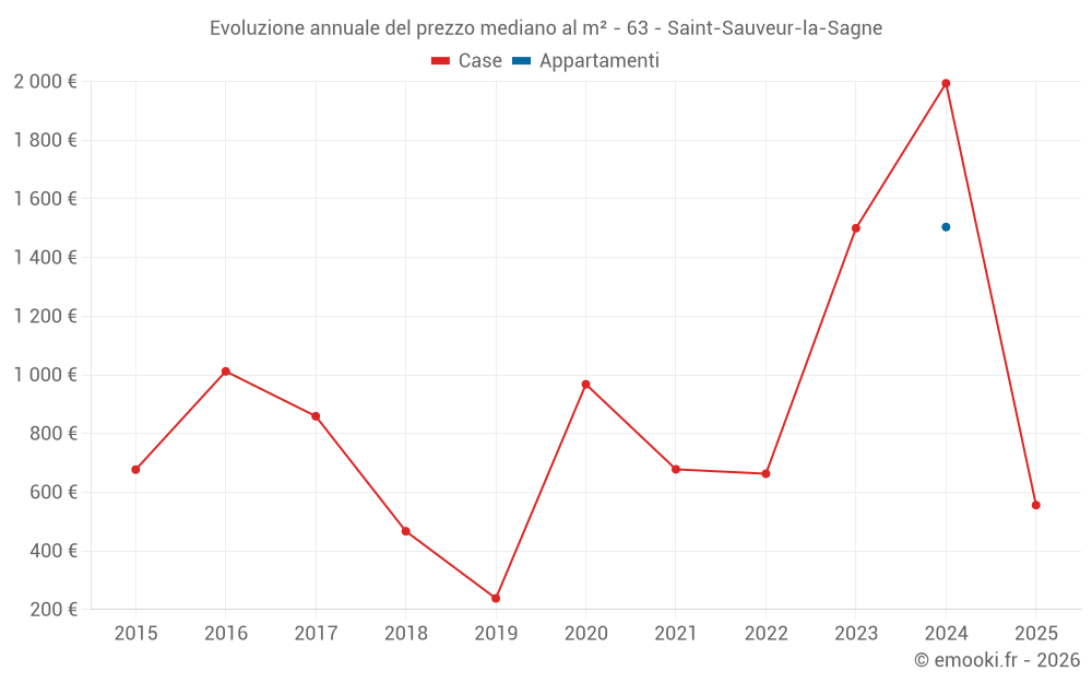 Evoluzione annuale del prezzo mediano al m² - 63 - Saint-Sauveur-la-Sagne