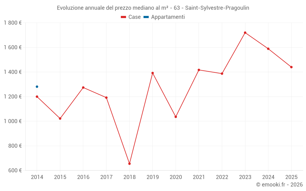 Evoluzione annuale del prezzo mediano al m² - 63 - Saint-Sylvestre-Pragoulin