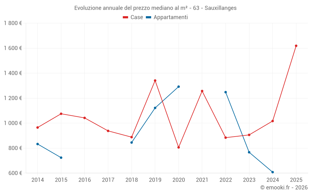Evoluzione annuale del prezzo mediano al m² - 63 - Sauxillanges