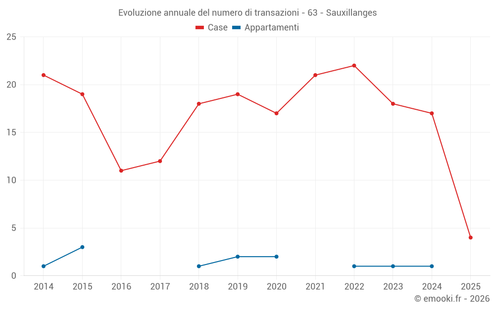 Evoluzione annuale del numero di transazioni - 63 - Sauxillanges
