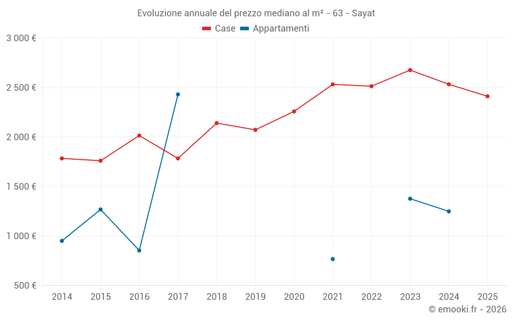 Evoluzione annuale del prezzo mediano al m² - 63 - Sayat