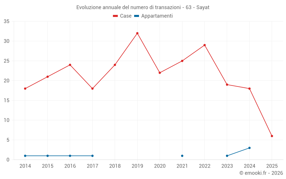 Evoluzione annuale del numero di transazioni - 63 - Sayat