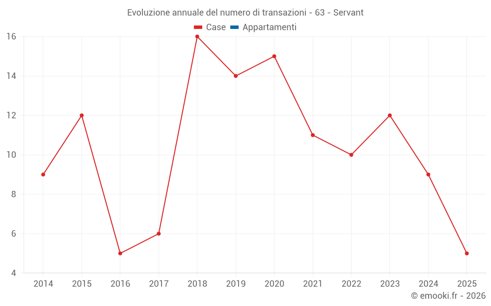 Evoluzione annuale del numero di transazioni - 63 - Servant