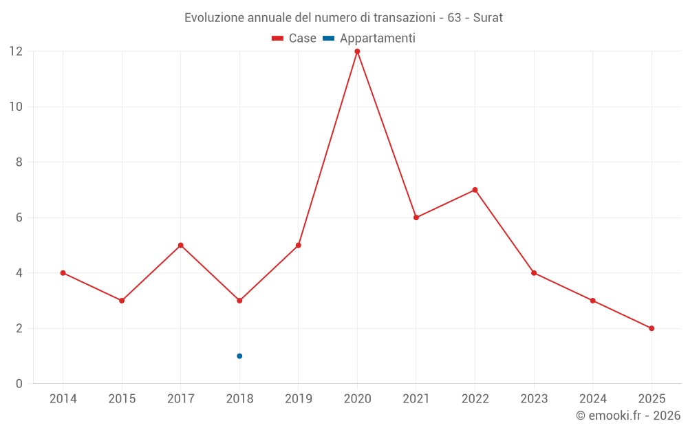 Evoluzione annuale del numero di transazioni - 63 - Surat