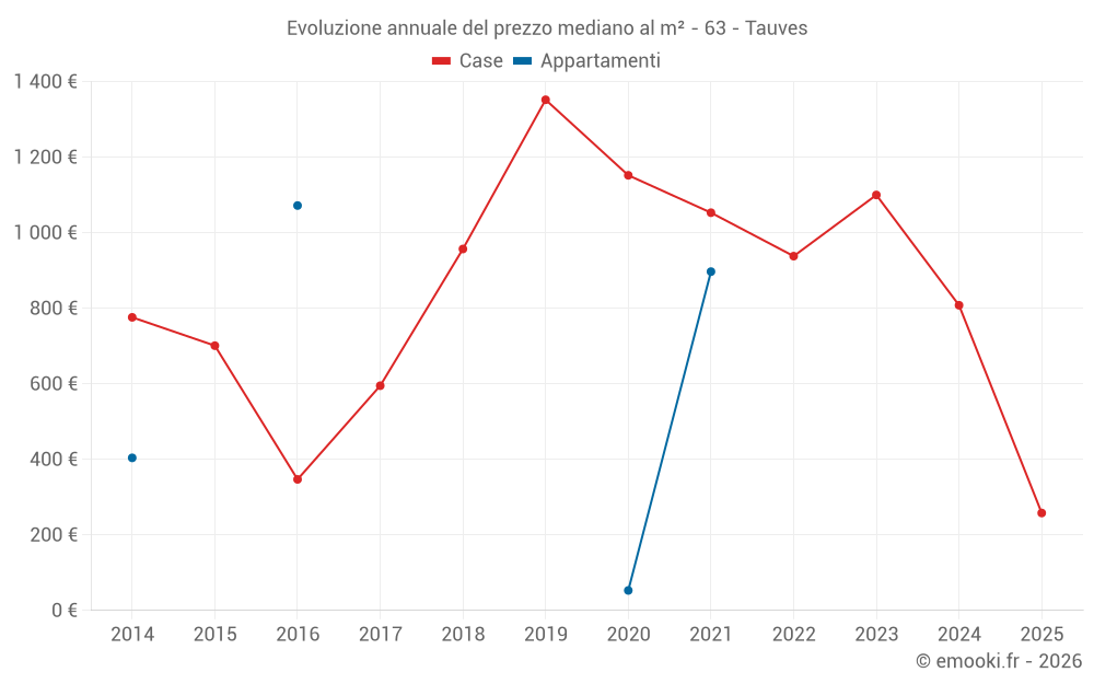 Evoluzione annuale del prezzo mediano al m² - 63 - Tauves