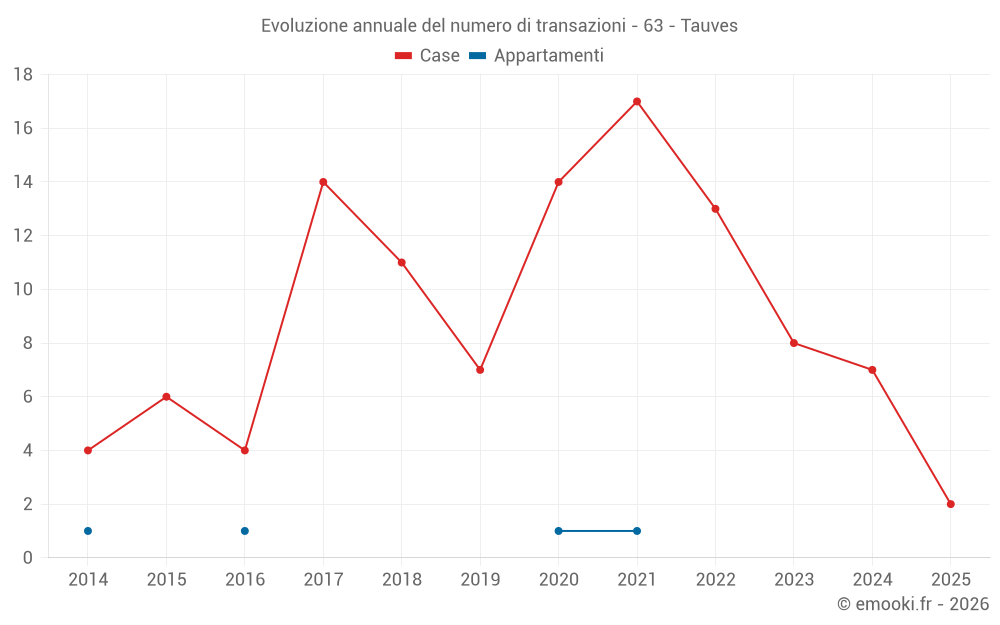 Evoluzione annuale del numero di transazioni - 63 - Tauves