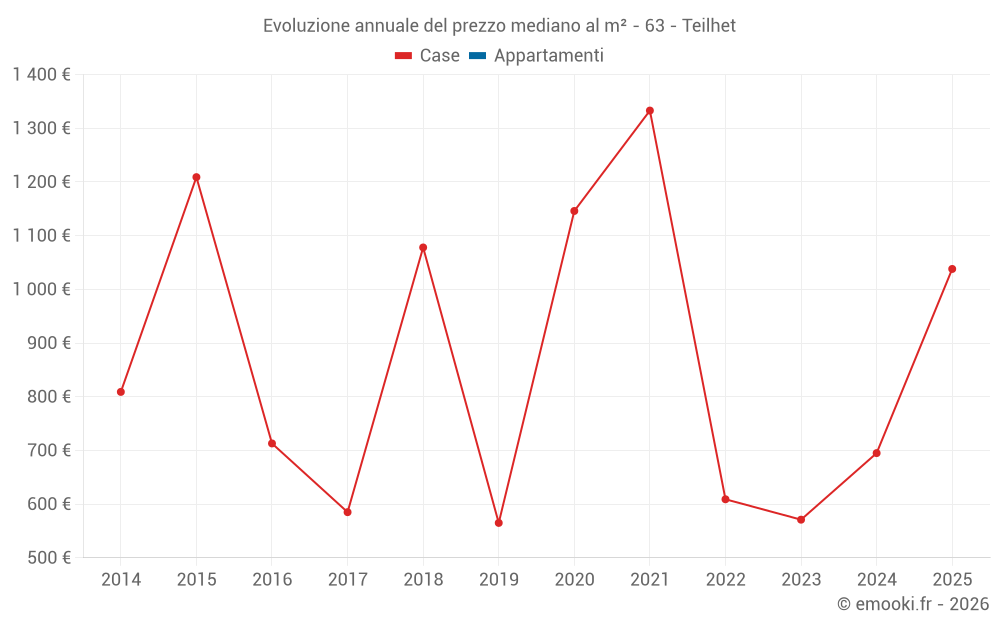 Evoluzione annuale del prezzo mediano al m² - 63 - Teilhet