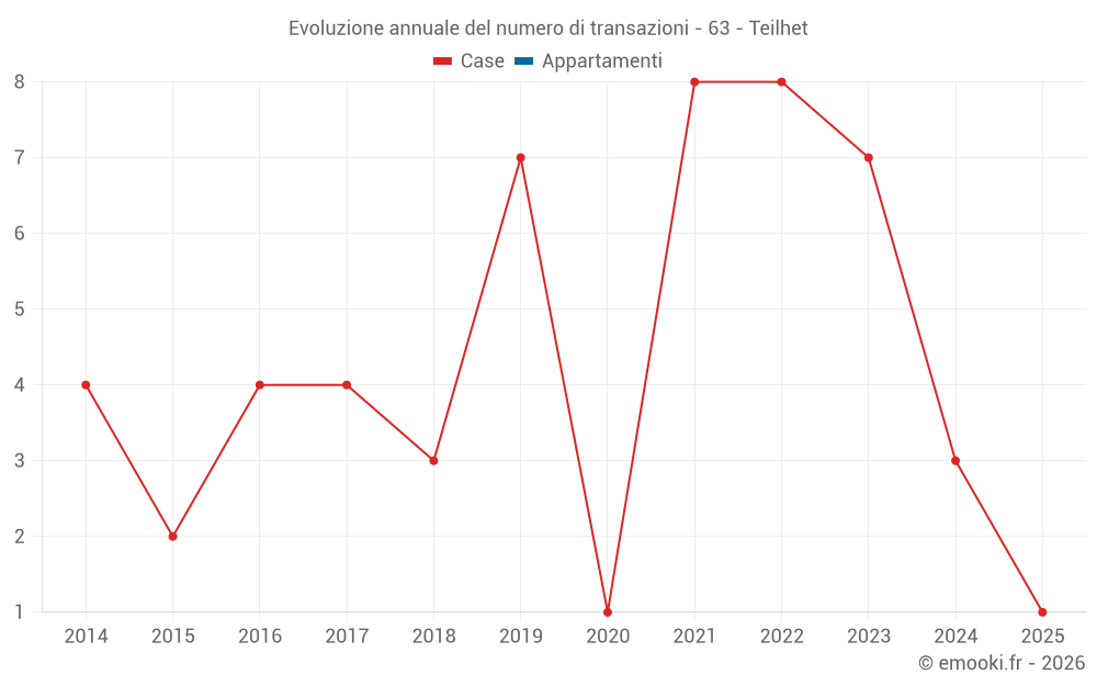 Evoluzione annuale del numero di transazioni - 63 - Teilhet