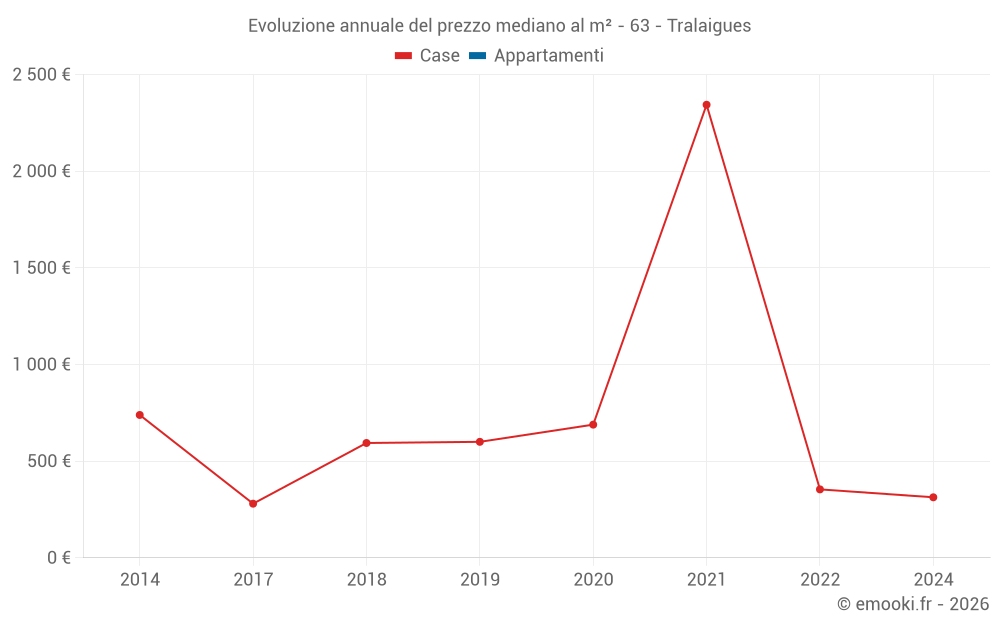 Evoluzione annuale del prezzo mediano al m² - 63 - Tralaigues