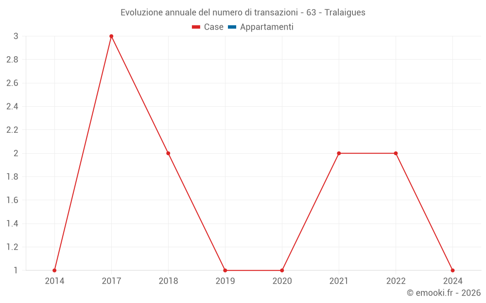 Evoluzione annuale del numero di transazioni - 63 - Tralaigues