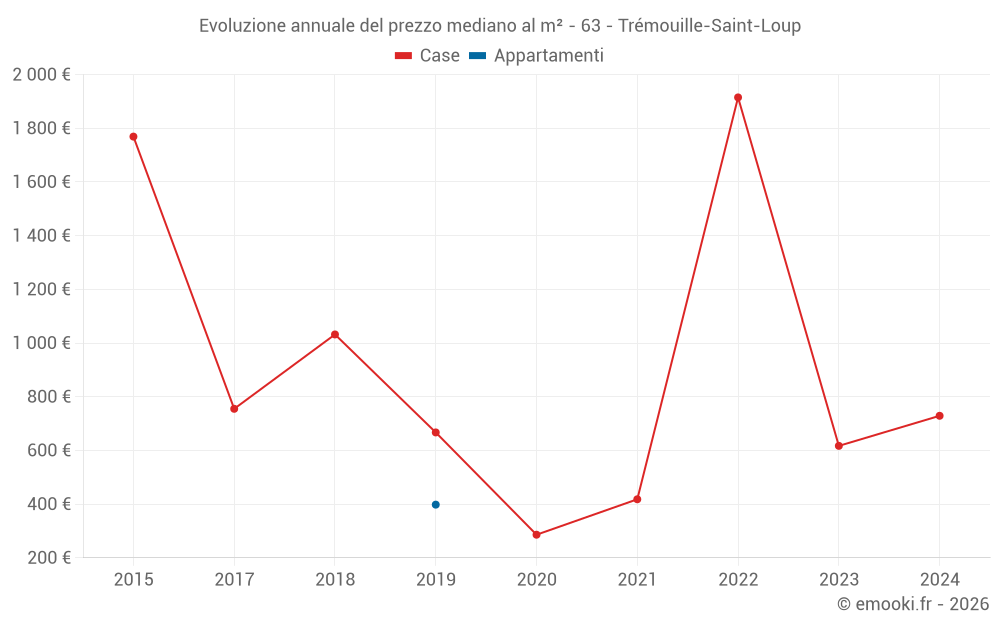 Evoluzione annuale del prezzo mediano al m² - 63 - Trémouille-Saint-Loup