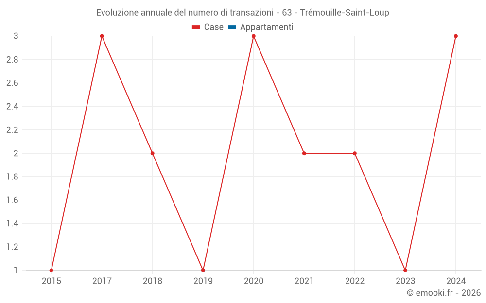 Evoluzione annuale del numero di transazioni - 63 - Trémouille-Saint-Loup