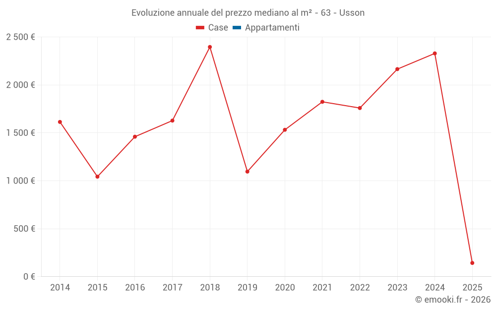 Evoluzione annuale del prezzo mediano al m² - 63 - Usson