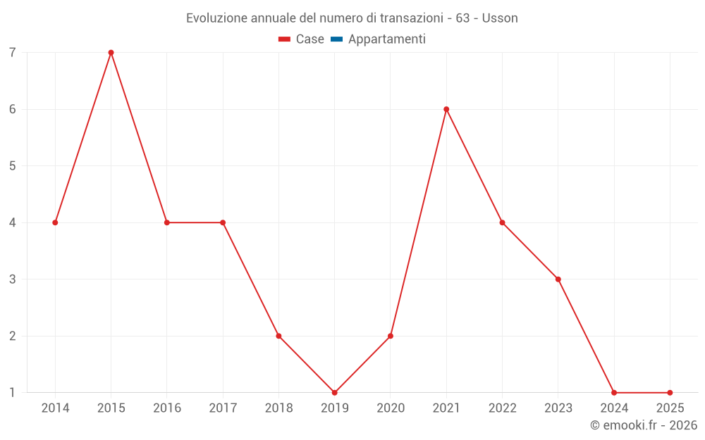 Evoluzione annuale del numero di transazioni - 63 - Usson