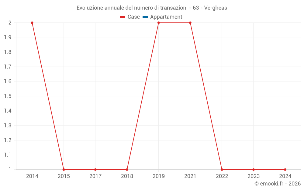 Evoluzione annuale del numero di transazioni - 63 - Vergheas