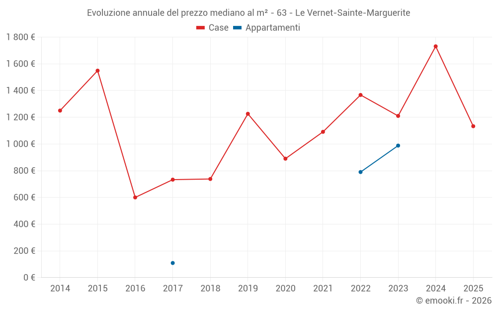 Evoluzione annuale del prezzo mediano al m² - 63 - Le Vernet-Sainte-Marguerite