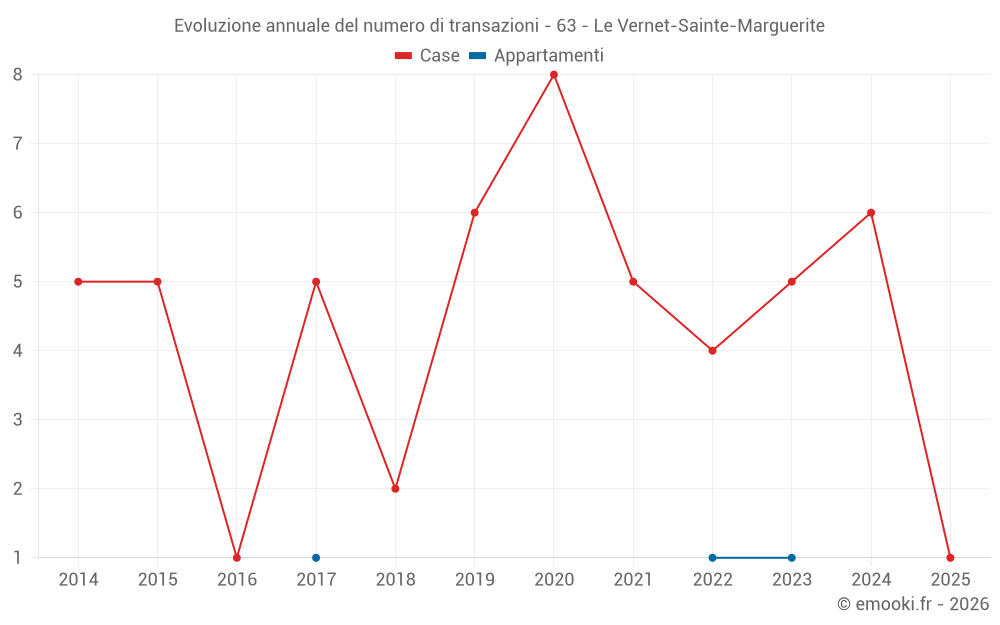 Evoluzione annuale del numero di transazioni - 63 - Le Vernet-Sainte-Marguerite